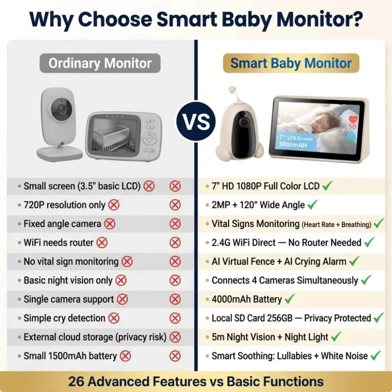 Baby Monitor with Camera and 7 Inch Touchscreen Display